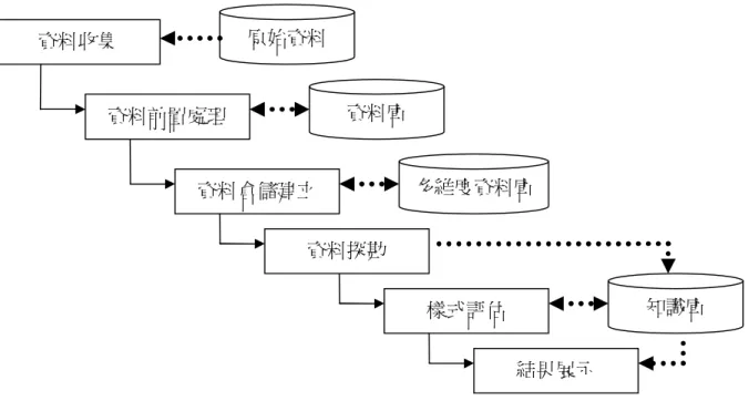 圖 2-1、資料探勘演算過程 