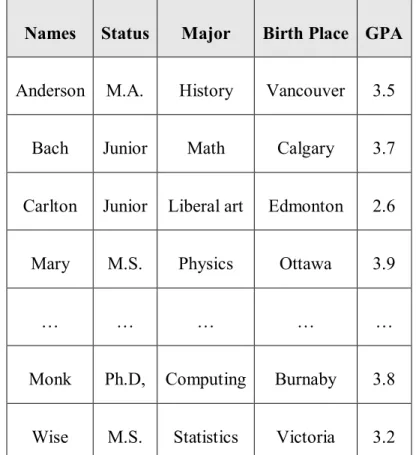 表 2-1、加拿大某大學的學生資料表中歸納前的部份原始資料  Names  Status  Major  Birth Place  GPA 