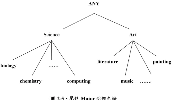 圖 2-4、屬性 Major 的概念階層 