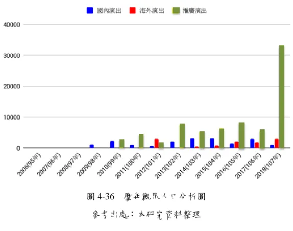 圖 4-36  歷年觀眾人口分析圖  參考出處：本研究資料整理 