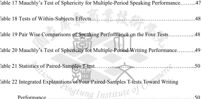 Table 13 The Presentations of Speaking Scores and Standard Deviation Among   