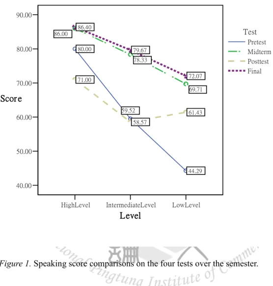 Figure 1. Speaking score comparisons on the four tests over the semester.