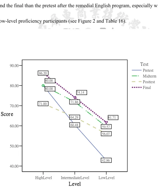 Figure 2. Writing score comparisons on the four tests over the semester.