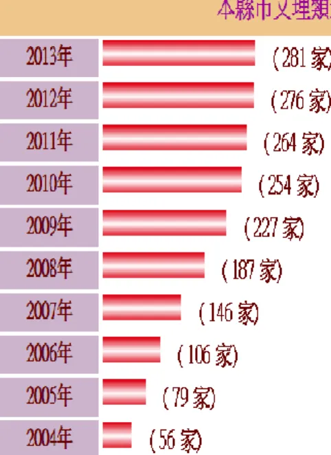 圖 1-3 屏東縣文理補習班近十年成長統計圖表  資料來源:直轄市及各縣市短期補習班資訊管理系統 