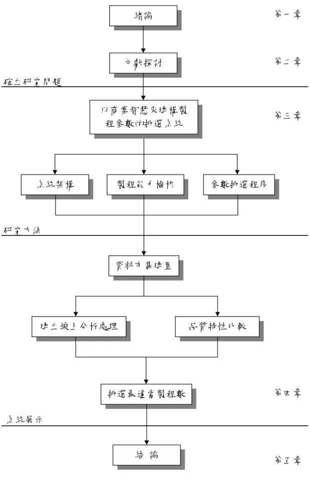 圖 1-1  論文架構圖緒論 文獻探討 系統架構  參數挑選程序 以商業智慧來建構製程參數的挑選系統 製程能力檢核資料市集建置挑選最適當製程數品質特性比較  建立線上分析處理 結  論      確立研究問題 研究方法 系統展示  第一章 第二章 第三章 第四章 第五章 
