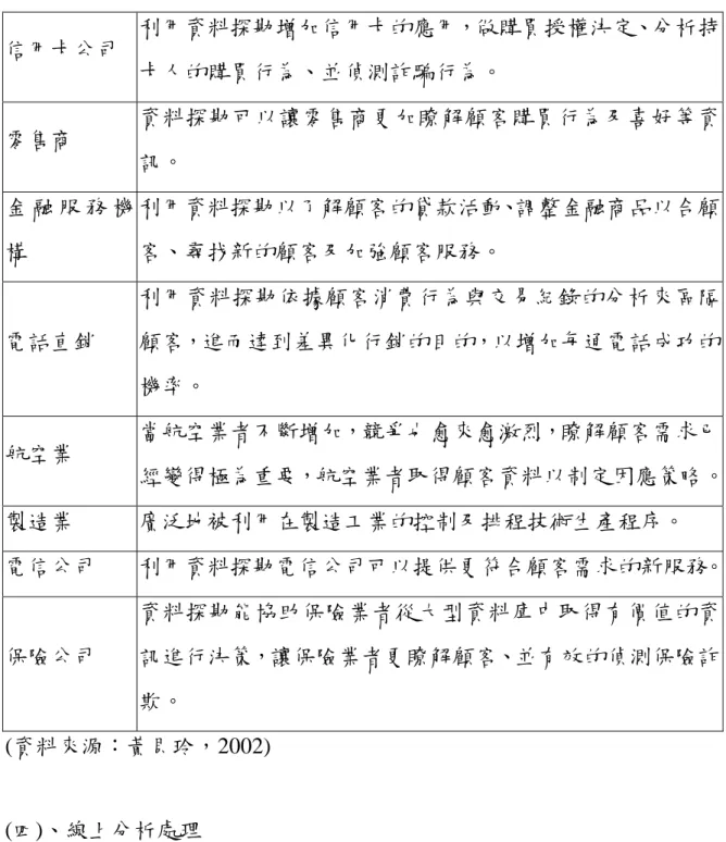 表 2-3  資料探勘在各行業的應用  信用卡公司  利用資料探勘增加信用卡的應用，做購買授權決定、分析持 卡人的購買行為、並偵測詐騙行為。  零售商  資料探勘可以讓零售商更加瞭解顧客購買行為及喜好等資 訊。  金 融 服 務 機 構  利用資料探勘以了解顧客的貸款活動、調整金融商品以合顧客、尋找新的顧客及加強顧客服務。  電話直銷  利用資料探勘依據顧客消費行為與交易紀錄的分析來區隔顧客，進而達到差異化行銷的目的，以增加每通電話成功的 機率。  航空業  當航空業者不斷增加，競爭也愈來愈激烈，瞭解顧客需