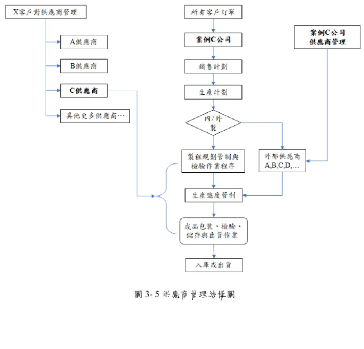 圖 3- 5 供應商管理結構圖 