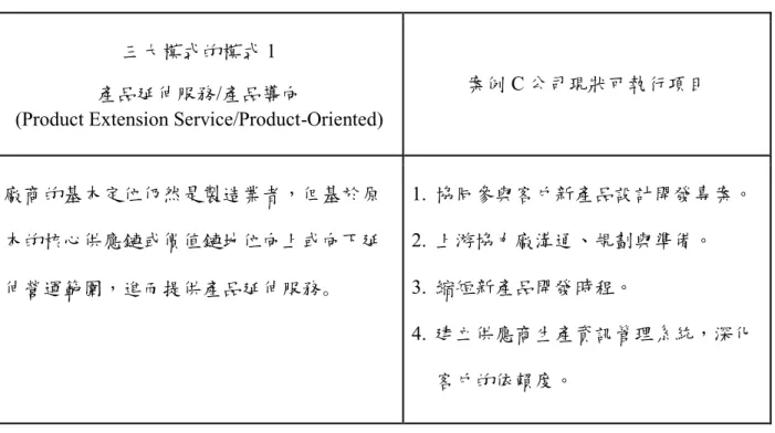 表 3- 5 產品延伸服務/產品導向與案例 C 公司分析表 