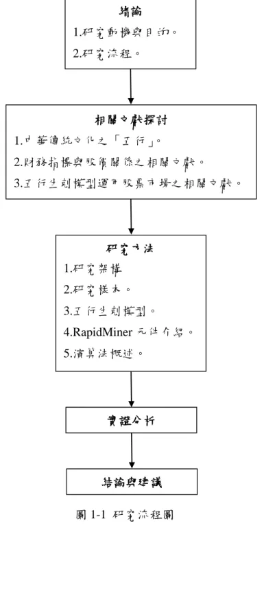 圖 1-1  研究流程圖 緒論  1.研究動機與目的。 2.研究流程。 實證分析 結論與建議 相關文獻探討 1.中華傳統文化之「五行」。  2.財務指標與股價關係之相關文獻。  3.五行生剋模型運用股票市場之相關文獻。 研究方法 1.研究架構 2.研究樣本。 3.五行生剋模型。 4.RapidMiner 元件介紹。 5.演算法概述。 