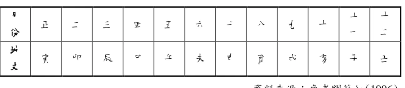 表 2-2 十二地支與月份配對表  月 份  正  二  三  四  五  六  七  八  九  十  十 一  十 二  地 支  寅  卯  辰  巳  午  未  申  酉  戌  亥  子  丑  資料來源：參考劉筱紅(1996)      歷代古人原將干用於紀日之單位，支用於紀月之數據，因陽代表日和天，陰 代表月和地，故以干支分別稱為天干與地支(劉筱紅，1996)。根據《史記．殷本 紀》中闡述殷商王族之人名及卜辭以六十甲子紀日，得知殷商朝代甚早使用十天 干與十二地支(鄺芷人，1992)。天干與地