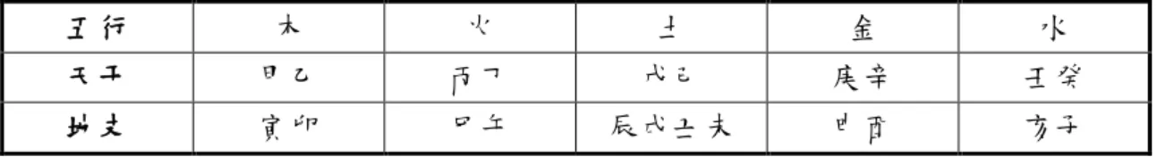 表 2-4 五行與干支配對表  五行  木  火  土  金  水  天干  甲乙  丙丁  戊己  庚辛  壬癸  地支  寅卯  巳午  辰戌丑未  申酉  亥子  資料來源：參考鄺芷人(1992)  四、六十甲子納音與五行之關係(劉賁，2016)      十天干與十二地支依排序順序各分為陰陽二組，單數為陽，雙數為陰，其組 合規則為陽配陽、陰配陰，如表 2-5，故十天干與十二地支組合而成六十甲子， 又稱為六十花甲子，以六十年為一個周期，周而復始，循環往復，推而無窮。音 即五音，分為宮、商、角、徵、羽。
