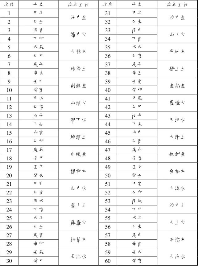 表 2-8  六十花甲子納音表  次序  干支  流年五行  次序  干支  流年五行  1  甲子  海中金  31  甲午  2  乙丑  32  乙未  沙中金  3  丙寅  爐中火  33  丙申  4  丁卯  34  丁酉  山下火  5  戊辰  大林木  35  戊戌  6  己巳  36  己亥  平地木  7  庚午  路傍土  37  庚子  8  辛未  38  辛丑  壁上土  9  壬申  劍鋒金  39  壬寅  10  癸酉  40  癸卯  金箔金  11  甲戌  山頭