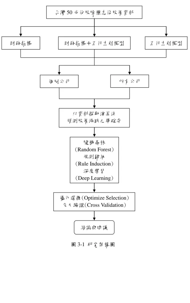 圖 3-1 研究架構圖  台灣 50 成份股除權息後股價資料 以資料探勘演算法 預測股價漲跌之準確率 隨機森林 (Random Forest) 規則歸納 (Rule Induction) 深度學習 (Deep Learning) 優化選擇(Optimize Selection) 交叉驗證(Cross Validation) 結論與建議 財務指標 財務指標＋五行生剋模型  五行生剋模型 個別公司 所有公司 