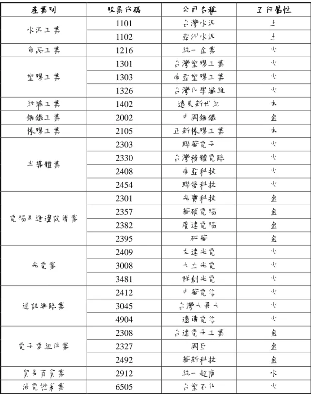 表 3-5  台灣 50 成份股各產業之五行屬性表  產業別  股票代碼  公司名稱  五行屬性  水泥工業  1101  台灣水泥  土  1102  亞洲水泥  土  食品工業  1216  統一企業  火  塑膠工業  1301  台灣塑膠工業  火  1303  南亞塑膠工業  火  1326  台灣化學纖維  火  紡織工業  1402  遠東新世紀  木  鋼鐵工業  2002  中國鋼鐵  金  橡膠工業  2105  正新橡膠工業  木  半導體業  2303  聯華電子  火 2330 台
