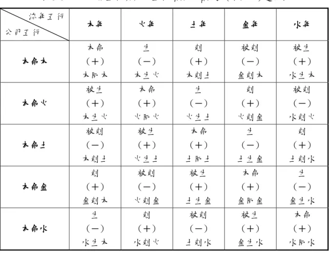 表 3-6 公司本命五行與流年五行預期股價漲跌(＋或－)走向表  流年五行  公司五行  木年  火年  土年  金年  水年  本命木  本命 (＋)  木同木  生  (－)  木生火  剋  (＋)  木剋土  被剋 (－)  金剋木  被生 (＋)  水生木  本命火  被生 (＋)  木生火  本命 (＋)  火同火  生  (－)  火生土  剋  (＋)  火剋金  被剋 (－)  水剋火  本命土  被剋 (－)  木剋土  被生 (＋)  火生土  本命 (＋)  土同土  生  (－) 