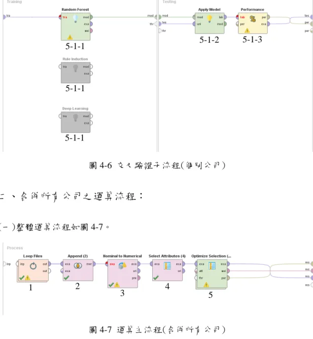 圖 4-6  交叉驗證子流程(個別公司)  二、合併所有公司之運算流程：  (一)整體運算流程如圖 4-7。  圖 4-7  運算主流程(合併所有公司)  (二)運算元流程說明如表 4-2。  表 4-2  運算元流程說明(合併所有公司)  次序  名稱  內容設定  1  Loop Files  在目錄(directory)中選取臺灣 50 成分股的資料夾，並執行 28 家公司的資料檔。另將此運算元內依序 加入 Read Excel 及 Subprocess。檔案迴圈(Loop  Files)子流程，如圖