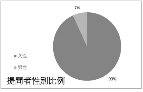 圖 1  「幸福部落格」專欄，提問者的性別比例  二、議題概貌  本研究採計自 2012 年 12 月底為止，幸福部落格提問與親密關係議題有關， 回應者身份為心理師的的 44 篇文章。其中由已婚（或曾結婚）者和未婚者提出 的大約問題各佔一半。我將其中文章議題再做細分，進一步區分出三類親密關係 提問，包括「親密關係經營困境」 、 「多重情感關係」與「婆媳問題」。各議題分 類所佔比例，如下圖所示：              圖 2  「幸福部落格」專欄中，親密關係問題的議題比例分配 93% 7% 提問者性別比例