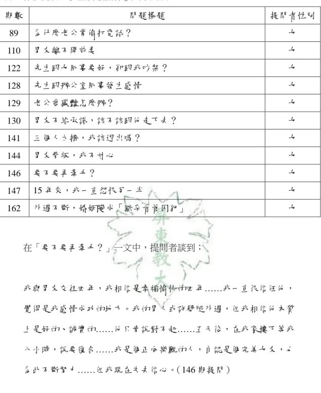 表 6  伴侶處於「多重情感關係」文章列表  期數  問題標題  提問者性別  89  為什麼老公常偷打電話？  女  110  男友離不開前妻  女  122  先生跟女同事要好，卻跟我吵架？  女  128  先生跟辦公室同事發生感情  女  129  老公愛獵豔怎麼辦？  女  130  男友不給承諾，該不該跟他走下去？  女  141  三個人太擠，我該退出嗎？  女  144  男友背叛，我不甘心  女  146  要不要再牽手？  女  147  15 年來，我一直怨恨另一半  女  162  