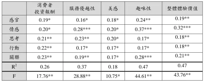 表 2  體驗行銷對體驗價值之迴歸分析表  消費者  投資報酬  服務優越性  美感  趣味性  整體體驗價值  感官  0.19* 0.16*  0.18*  0.24** 0.19**  情感  0.20* 0.28***  0.20*  0.37*** 0.32***  思考  0.21** 0.23**  0.20*  0.17*  0.18**  行動  0.22** 0.17*  0.17*  0.17*  0.18**  關聯  0.23** 0.19**  0.17*  0.28*** 0.
