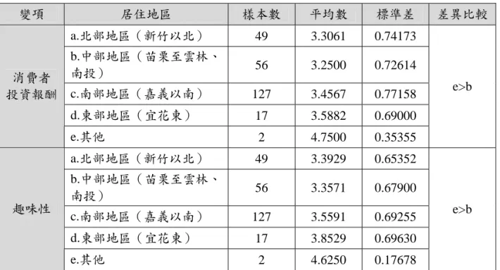 表 14  居住地區對消費者投資報酬、趣味性二個變項之多重比較  變項  居住地區  樣本數  平均數  標準差  差異比較 a.北部地區（新竹以北）  49 3.3061  0.74173  b.中部地區（苗栗至雲林、 南投）  56 3.2500  0.72614  c.南部地區（嘉義以南）  127 3.4567  0.77158  d.東部地區（宜花東）  17 3.5882  0.69000 消費者 投資報酬  e.其他  2 4.7500  0.35355  e>b  a.北部地區（新竹以