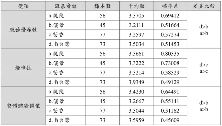 表 21  不同會館對服務優越性、趣味性二個變項之多重比較  變項  溫泉會館  樣本數  平均數  標準差  差異比較  a.統茂  56 3.3705  0.69412  b.儷景  45 3.2111  0.51664  c.茴香  77 3.2597  0.57274 服務優越性  d.南台灣  73 3.5034  0.51453  d>b a>b  a.統茂  56 3.3661  0.80335  b.儷景  45 3.3222  0.73008  c.茴香  77 3.3214 