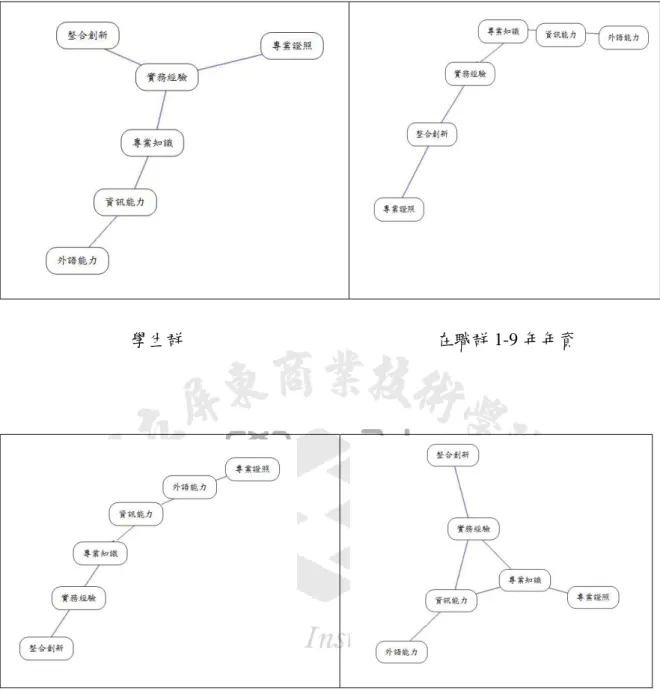 圖 4-2 各群別之專業尌業力路徑搜尋網路圖 