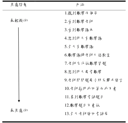 表 2-1  假想的數學焦慮階層表  焦慮階層  內涵  最輕微的  最焦慮的    1.聽到數學兩個字          2.看到數學老師          3.看到數學課本           4.想到明天有數學課          5.今天有數學課           6.數學課時老師已進教室   7.老師交代做數學習題          8.想到明天要考數學           9.老師問問題要小朋友舉手發言          10.老師指明我回答而我不會 11.拿到數學考試題目          