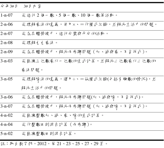 表 2-3  九年一貫整數乘除法運算分年細目表  分年細目  細目內容  1-n-07      能進行 2 個一數、5 個一數、10 個一數等活動。  2-n-06      能理解乘法的意義，使用×、＝作橫式紀錄，並解決生活中的問題。  2-n-07    能在具體情境中，進行分裝與平分的活動。  2-n-08     能理解九九乘法。  2-n-09     能在具體情境中，解決兩步驟問題（加、減與乘，不含併式） 。  3-n-03      能熟練三位數乘以一位數的直式計算，並解決二位數乘以二位數的