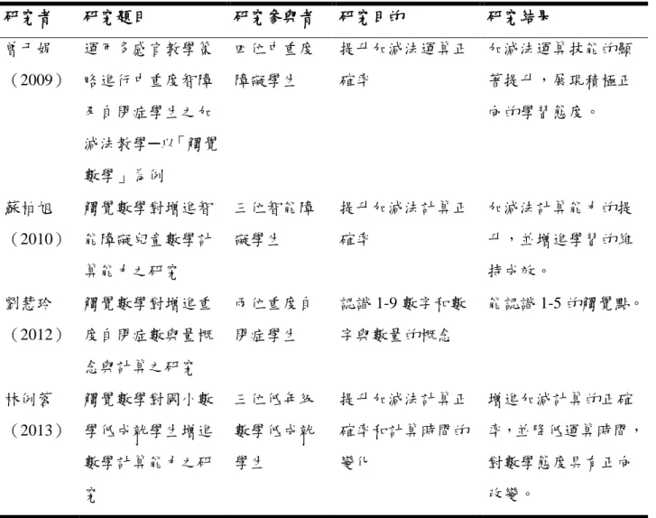 表 2-5  國內觸覺數學應用於四則運算之實證研究  研究者  研究題目  研究參與者  研究目的  研究結果  曾于娟  （2009）  運用多感官教學策略進行中重度智障 及自閉症學生之加 減法教學 ─以「觸覺 數學」為例  四位中重度障礙學生  提升加減法運算正確率  加減法運算技能的顯著提升，展現積極正向的學習態度。  蘇柏旭  （2010）  觸覺數學對增進智能障礙兒童數學計 算能力之研究  三位智能障礙學生  提升加減法計算正確率  加減法計算能力的提升，並增進學習的維持成效。  劉慧玲  （20