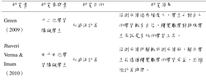 表 2-6（續）  研究者  研究參與者  研究目的  研究結果  Green  （2009）  十二位學習 障礙學生  加減法計算  後測成績進步幅度大，學生也對自己的學習較有自信，觸覺數學對特殊學 生來說是有效的學習工具。  Jhaveri  Verma &amp;  Imam  （2010）  四十四位學 習障礙學生  加減法計算  後測成績明顯較前測成績好，顯示學生能透過觸覺數學的學習受益，並縮短計算時間。    綜合上述有關觸覺式數學教學法的國外研究，研究者省思本研究之價值，根據 「研究參與者」 