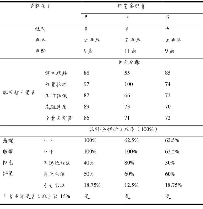 表 3-1  研究參與者基本資料表  資料項目  研究參與者  甲             乙             丙  性別  男  男  女  年級    四年級  五年級  四年級  年齡  9 歲  11 歲  9 歲          組合分數  魏氏智力量表  語文理解  86  55  85 知覺推理 97 100 74  工作記憶  87  66  72  處理速度  89  73  70  全量表智商  86  71  72                  做對/全部的正確率（100