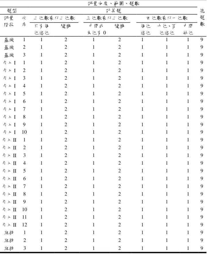 表 3-2  整數乘法計算評量卷之雙項細目表  評量向度、範圍、題數  題型  計算題  總  題  數 評量 階段  次 序  二位數乘以二位數    三位數乘以二位數    四位數乘以一位數  只有個 位進位  隨機  中間或  末位有 0  隨機  個位 進位  十位、百位進位  中間 缺位  基線  1  1  2  1  2  1  1  1  9  基線  2  1  2  1  2  1  1  1  9  基線  3  1  2  1  2  1  1  1  9  介入 I  1  1  