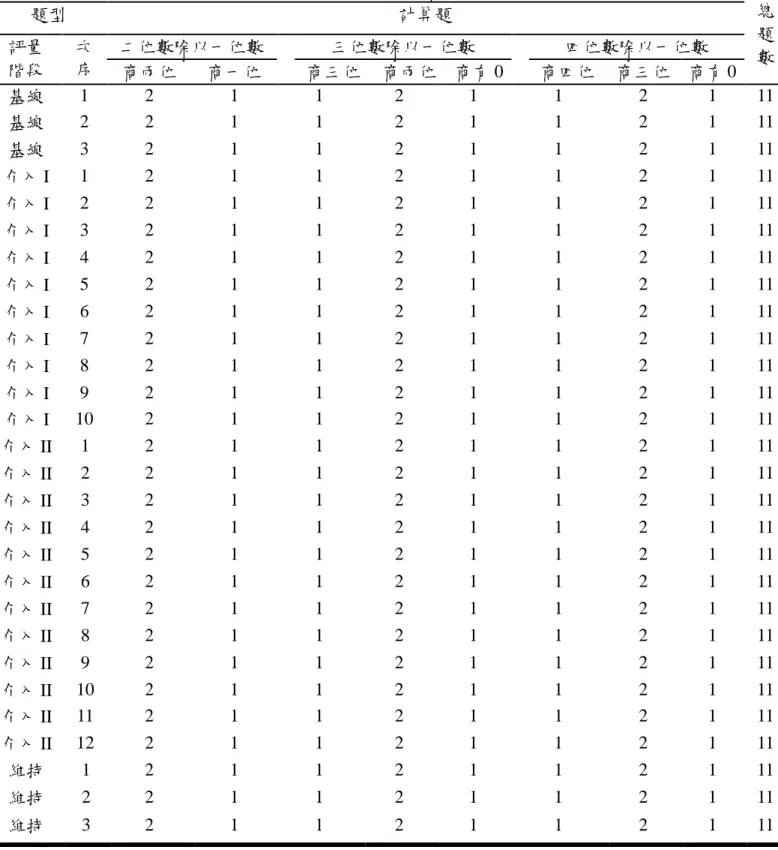 表 3-3  整數除法計算評量卷之雙項細目表  評量向度、範圍、題數  總  題  數 題型 計算題 評量  階段  次 序  二位數除以一位數    三位數除以一位數  四位數除以一位數  商兩位  商一位  商三位  商兩位  商有 0  商四位  商三位  商有 0  基線  1  2  1  1  2  1  1  2  1  11  基線  2  2  1  1  2  1  1  2  1  11  基線  3  2  1  1  2  1  1  2  1  11  介入 I  1  2  1