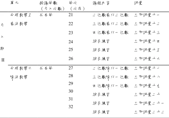表 3-4（續）  單元  授課節數  （介入次數）  節次  （次序）  課程內容  評量  介  入  期  II  分項教學五 乘法教學  共 6 節  21 22 23 24 25 26  二位數乘以二位數 三位數乘以二位數 四位數乘以一位數 綜合練習 綜合練習 綜合練習  立即評量十一 立即評量十二 立即評量十三 立即評量十四 立即評量十五 立即評量十六  分項教學六  除法教學  共 6 節  27 28  29  30  31  32  二位數除以一位數 三位數除以一位數 四位數除以一位數 綜