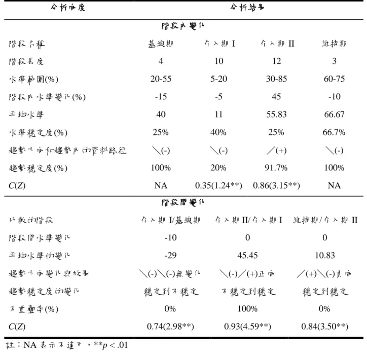 表  4-2  甲生整數乘除法評量計算正確率目視分析和統計分析  分析向度  分析結果  階段內變化  階段名稱  基線期  介入期 I  介入期 II  維持期  階段長度  4  10  12  3  水準範圍(%)  20-55  5-20  30-85  60-75  階段內水準變化(%)  -15  -5  45  -10  平均水準  40  11  55.83  66.67  水準穩定度(%)  25%  40%  25%  66.7%  趨勢方向和趨勢內的資料路徑  ＼(-)  ＼(-)  