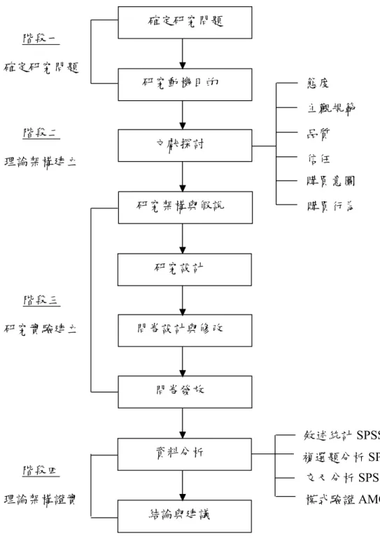 圖 1-1 本研究流程圖  模式驗證 AMOS 交叉分析SPSS 複選題分析 SPSS 敘述統計SPSS 階段一 確定研究問題態度 階段二 理論架構建立階段三 研究實驗建立 階段四 理論架構證實結論與建議 資料分析 研究架構與假說 問卷發放 問卷設計與修改 研究設計 文獻探討 確定研究問題 研究動機目的 主觀規範 品質 信任 購買意圖 購買行為 