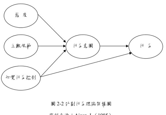 圖 2-2 計劃行為理論架構圖  資料來源：Ajzen, I.（1985） 
