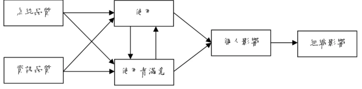 圖 2-3 資訊系統成功模型 