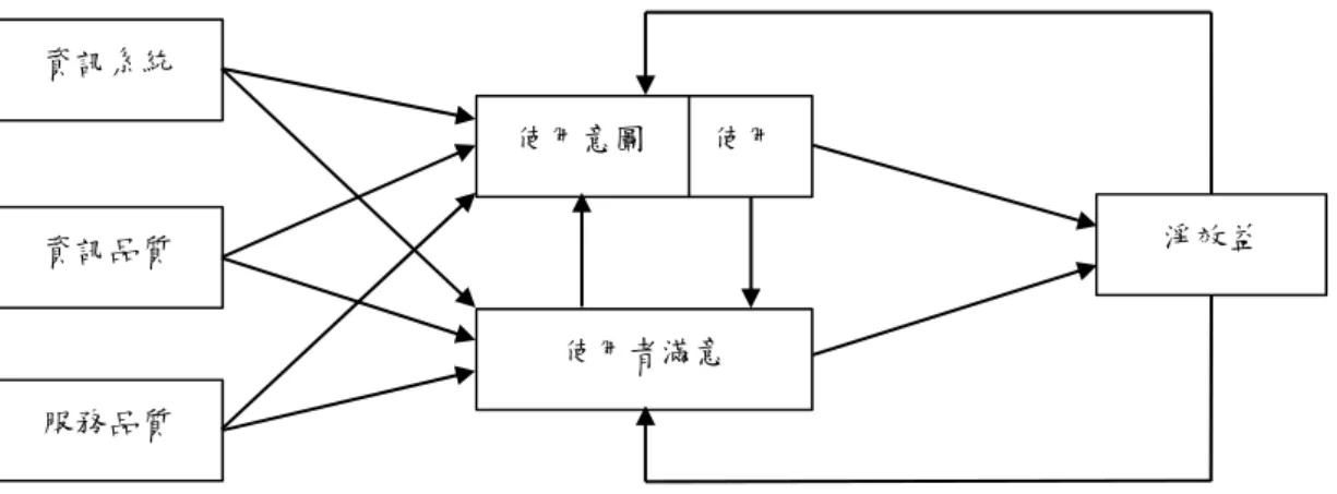 圖 2-4 修正後資訊系統成功模型  資料來源：DeLone and McLean（2003） 