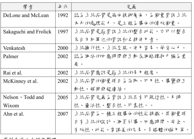 表 2-1 系統品質之定義與衡量項目 