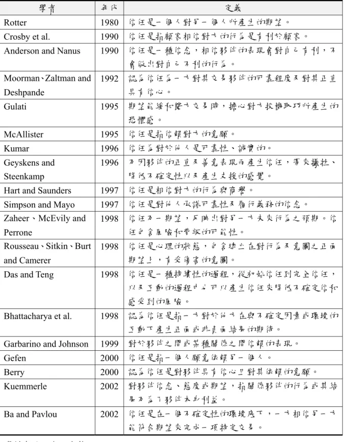 表 2-4 各學者對信任之定義彙整表 