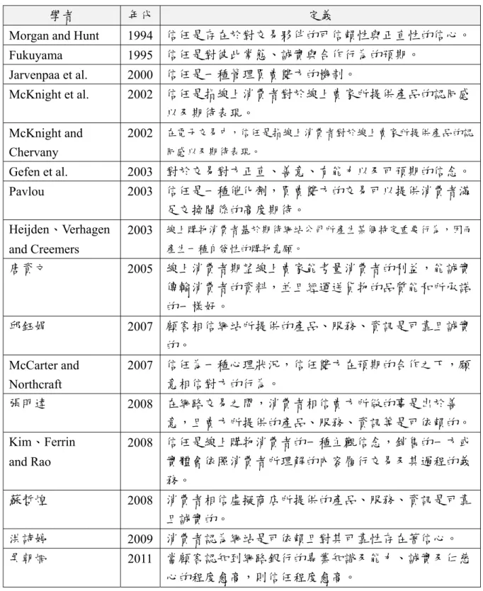 表 2-5 網路購物之信任定義彙整 