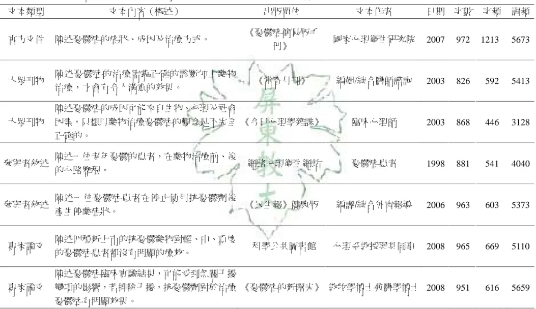 表 3-1  憂鬱症與藥物治療七篇文本之來源特徵、字數、平均字頻與平均詞頻摘要表  文本類型  文本內容（概述）  出版單位  文本作者  日期 字數 字頻 詞頻  官方文件  陳述憂鬱症的症狀、成因及治療方式。  《憂鬱症簡易版手 冊》  國家心理衛生研究院 2007 972 1213 5673  大眾刊物  陳述憂鬱症的治療需靠正確的診斷加上藥物 治療，才會有令人滿意的效果。  《常春月刊》  編輯/綜合醫師諮詢  2003 826 592 5413  大眾刊物  陳述憂鬱症的成因可能來自生物、心理及社
