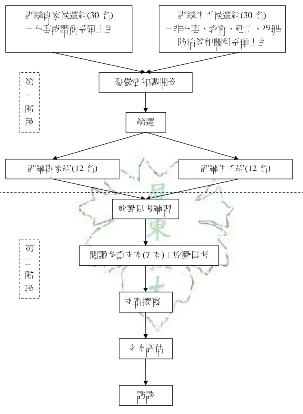 圖 3-2  訓練專家與訓練生手閱讀多重文本之策略運用、  閱讀理解與文本評估之比較－研究程序 訓練專家組(12 名)  訓練生手組(12 名) 放聲思考練習 閱讀多重文本(7 本)＋放聲思考 憂鬱症知識問卷 文章撰寫 訪談 文本評估 訓練專家候選組(30 名) －心理或諮商系碩士生 篩選 第一階 段 第二階 段 訓練生手候選組(30 名)  －非心理、教育、社工、犯罪防治等相關科系碩士生   