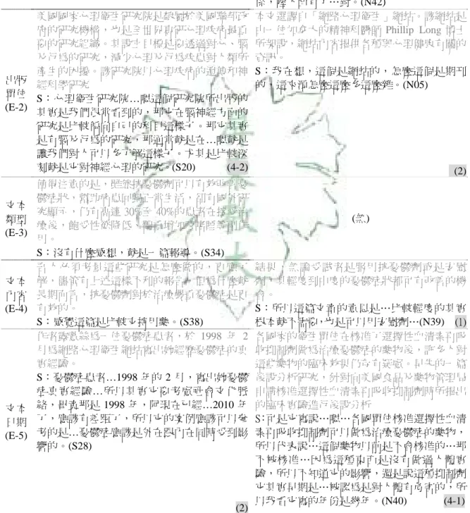 表 4-1-7  訓練專家組與訓練生手組之文本來源特徵注意策略範例  文本來源特徵注意策略範例  類別    訓練專家  訓練生手  文本 作者  (E-1)  作者陳淑卿，淡江大學大眾傳播學系畢業，現為常春月刊之副總編輯。 S：我就不知道說…副總編輯…對…我不知道這個是什麼…因為它說這個總編是…大眾傳播系畢業的，但我不知道…我覺得沒有什麼好提的…對我只是這樣想到的。(S13)                Biebel 博士自 1992 年即負責編輯「基督教醫學和牙醫學會」的旗艦專刊「今日基督徒醫生」