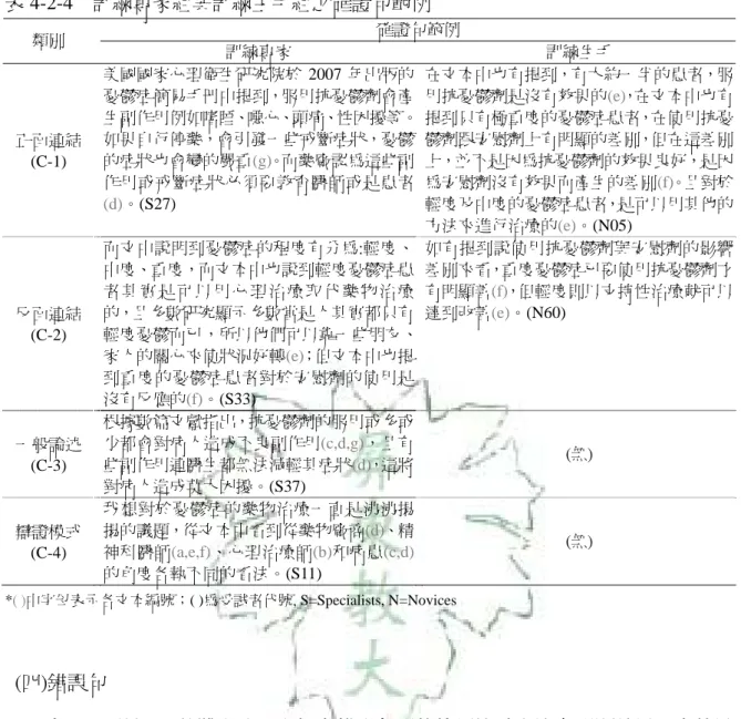 表 4-2-4  訓練專家組與訓練生手組之確證句範例  確證句範例  類別  訓練專家  訓練生手  正面連結  (C-1)  美國國家心理衛生研究院於 2007 年出版的憂鬱症簡易手冊中提到，服用抗憂鬱劑會產 生副作用例如嗜睡、噁心、頭痛、性困擾等。如果自行停藥，會引發一些戒斷症狀，憂鬱的症狀也會變的嚴重(g)。而藥廠認為這些副 作用或戒斷症狀必須要教育醫師或是患者 (d)。(S27)  在文本中也有提到，有大約一半的患者，服用抗憂鬱劑是沒有效果的(e)，在文本中也有提到只有極重度的憂鬱症患者，在使用抗憂