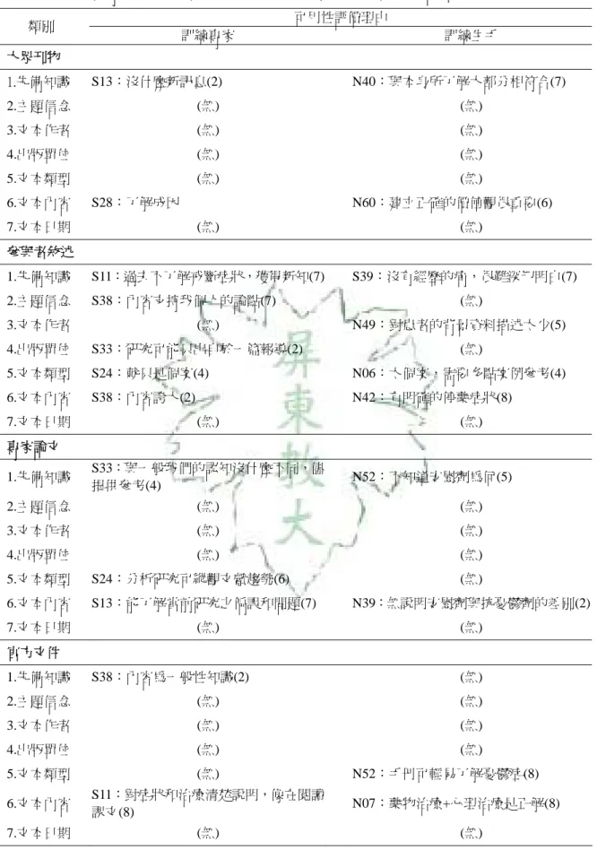 表 4-3-6  訓練專家組與訓練生手組於四種類型文本之可用性評價理由範例  可用性評價理由  類別  訓練專家  訓練生手  大眾刊物     1.先備知識   S13：沒什麼新訊息(2)  N40：與本身所了解大部分相符合(7)  2.主題信念  (無)  (無)  3.文本作者  (無)  (無)  4.出版單位  (無)  (無)  5.文本類型  (無)  (無)  6.文本內容    S28：了解成因  N60：建立正確的價值觀很重要(6)  7.文本日期  (無)  (無)  參與者敘述   