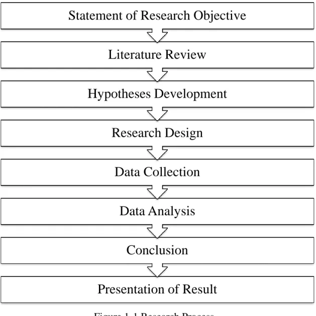 Figure 1-1 Research Process 