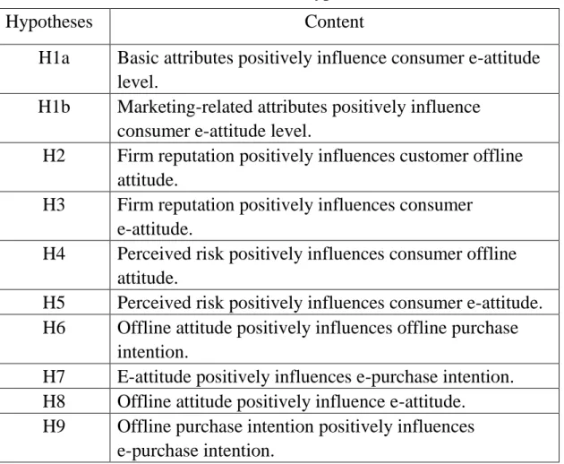 Table 3 Overall Hypotheses 