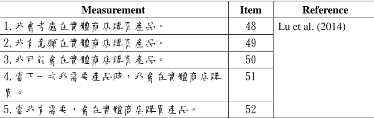 Table 3-8 The definition and measurement of offline purchase intention 